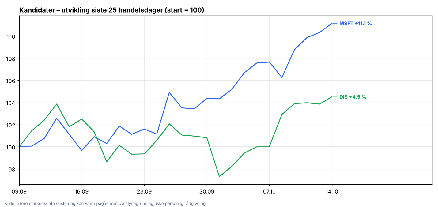 Oversiktsgraf USA
