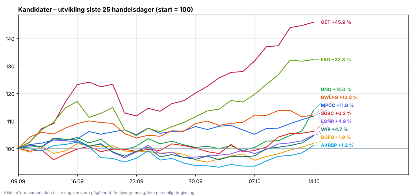 Oversiktsgraf Oslo Børs