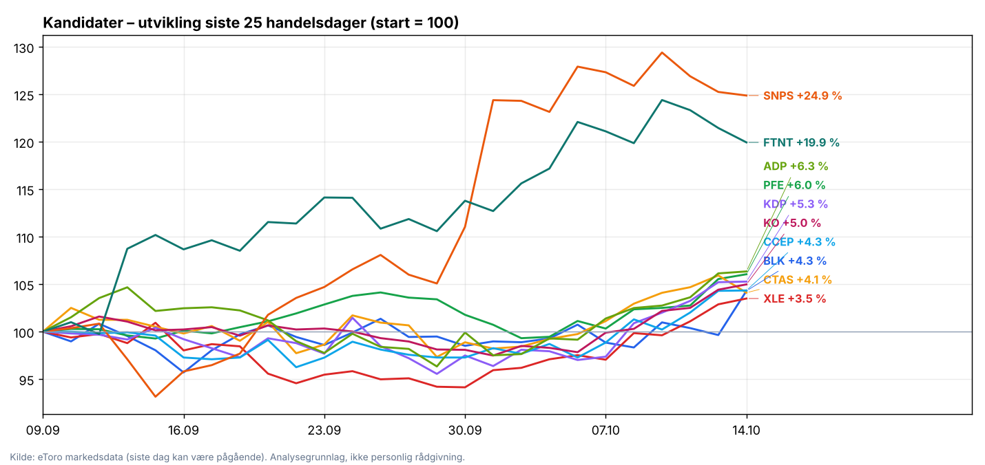 Oversiktsgraf USA