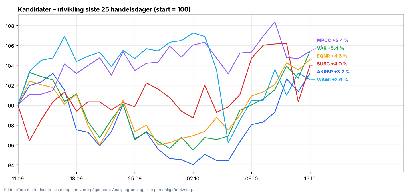 Oversiktsgraf Oslo Børs