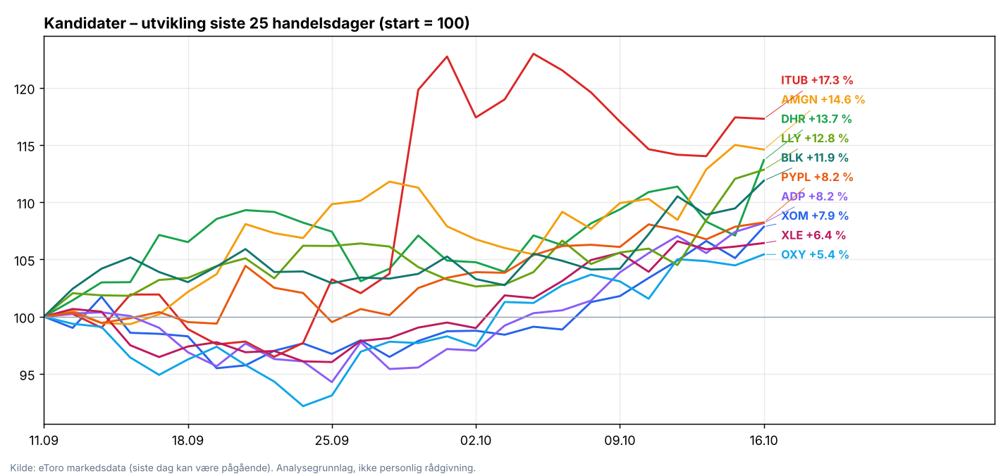 Oversiktsgraf USA